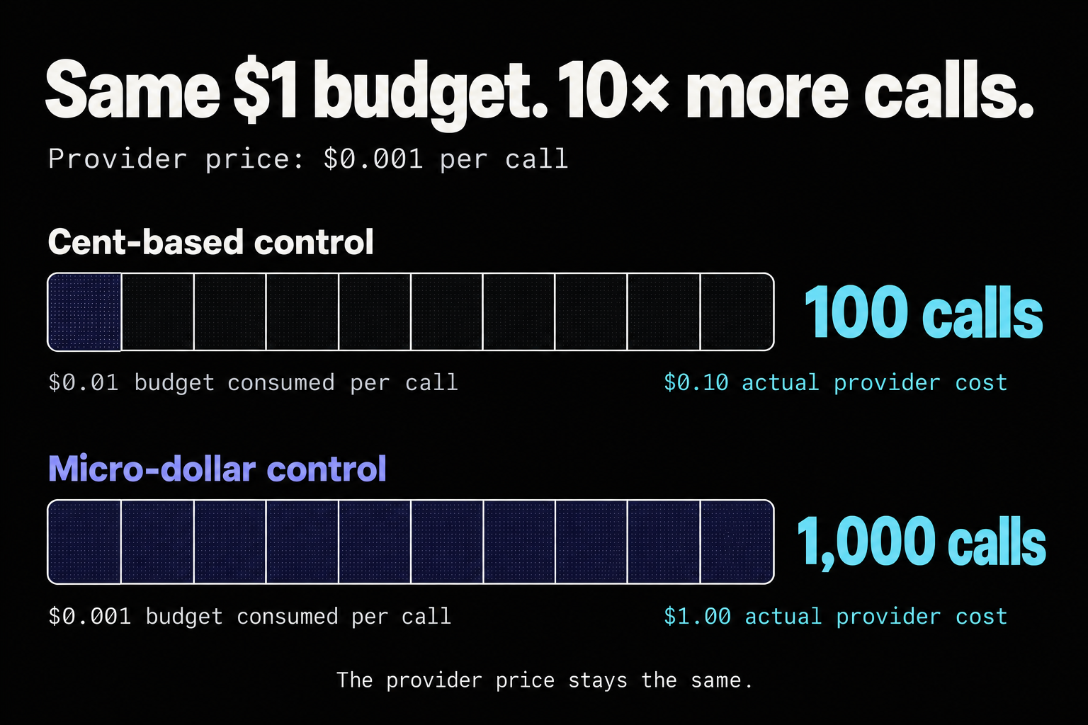 With a $1 budget and a provider price of $0.001 per call, cent-based control permits 100 calls costing $0.10, while micro-dollar control permits 1,000 calls costing $1.00. The provider price stays the same.