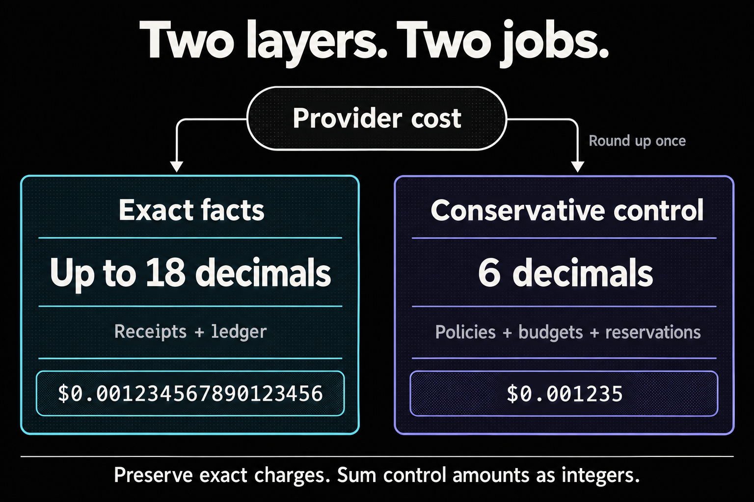 Provider cost branches into exact facts for receipts and the ledger, kept at up to 18 decimal places, and conservative control for policies, budgets, and reservations at 6 decimal places. The example $0.001234567890123456 becomes $0.001235 in control precision.