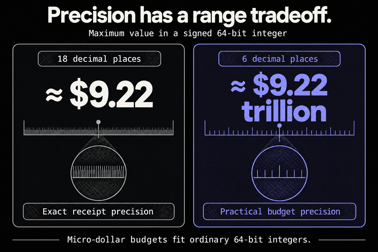 A hypothetical signed 64-bit integer representation holds approximately $9.22 at 18 decimal places or $9.22 trillion at 6 decimal places.
