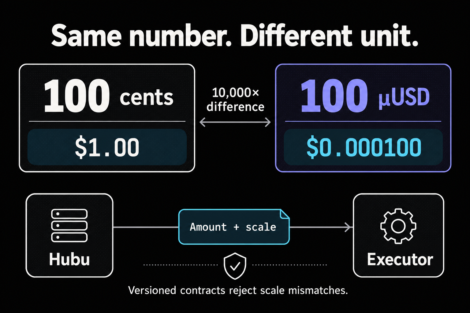 The integer 100 means $1.00 in cents but $0.000100 in micro-dollars, a 10,000-fold difference. A versioned contract between Hubu and its executor carries the amount and scale and rejects scale mismatches.