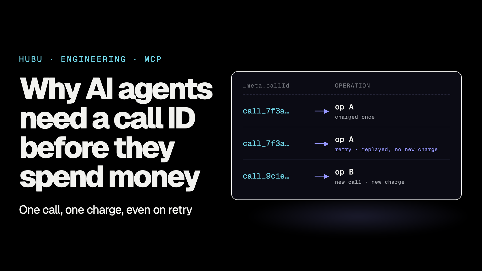 Hubu article cover with the title Why AI agents need a call ID before they spend money. A panel maps call IDs to operations: call_7f3a maps to op A, charged once; the same call_7f3a on retry maps to op A again, replayed with no new charge; a new call_9c1e maps to op B with a new charge.