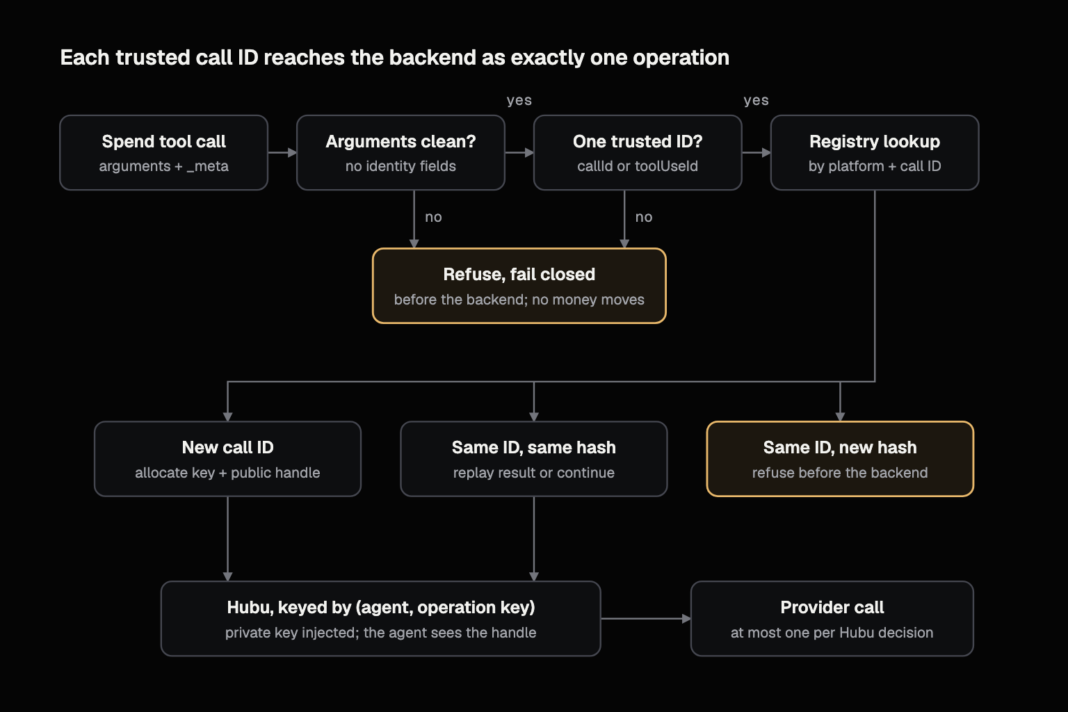 Flow of a spend tool call through hubu-unified-mcp. The call passes two gates, clean arguments and exactly one trusted ID; failing either refuses it before the backend. A registry lookup by platform and call ID then branches three ways: a new call ID allocates a key and public handle, the same ID with the same hash replays or continues, and the same ID with a new hash is refused. Accepted calls reach Hubu keyed by agent and operation key, which allows at most one provider call per Hubu decision.